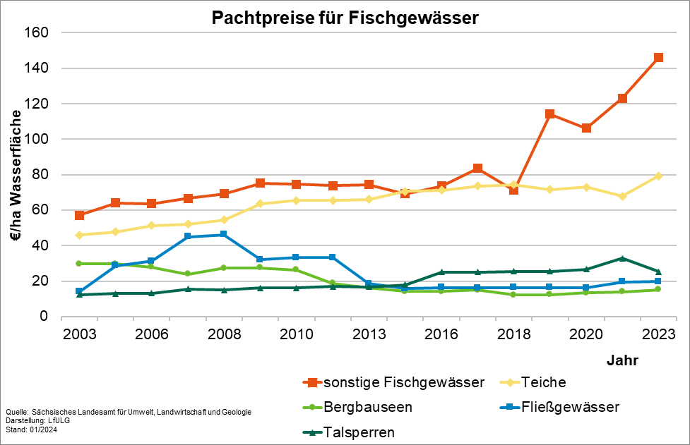 Das Diagramm zeigt die Pachtpreise für Fischgewässer in Sachsen. Während die Pachten von Teichen inzwischen in einem Bereich von 80 €/ha gestiegen sind, liegen die entsprechenden Pachtzinsen für Fließgewässer relativ konstant bei knapp 20 €/ha. 