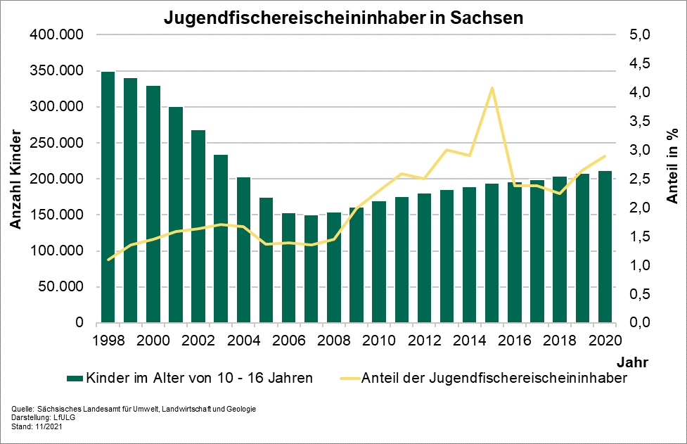 Gezeigt werden die Jugendfischereischeininhaber in Sachsen. In den vergangenen Jahren stieg der Anteil in der Klasse 10 bis 16 Jahre bis auf einen Wert von über 4% an, was einer Verdreifachung bedeutet. Aktuell liegt der Wert bei etwa 3 %.