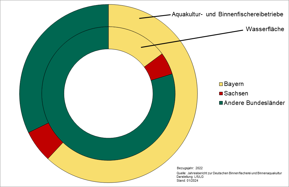 Kreisdiagramm Fischereibetriebe in Sachsen, Bayern und den anderen Bundesländern bzw. Wasserfläche in Sachsen, Bayern und den anderen Bundesländern