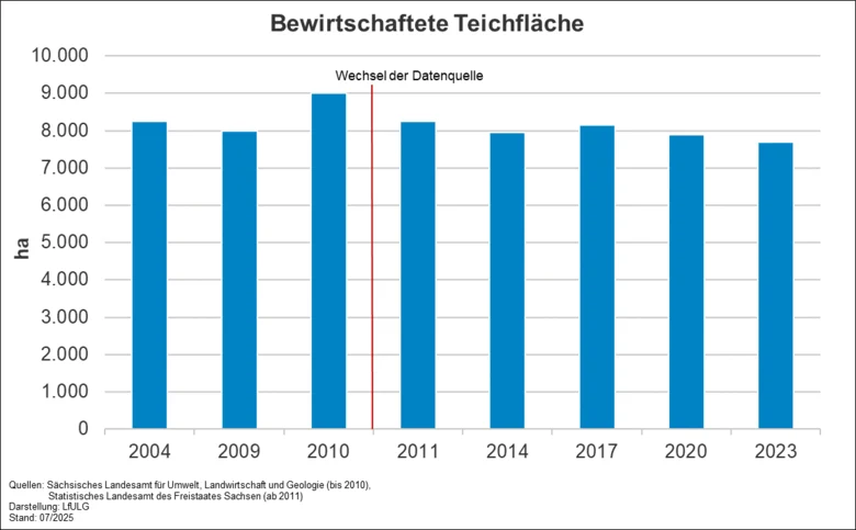 Dargestellt wird die Teichfläche Sachsens. In den vergangenen Jahren schwankt diese zwischen knapp 8.000 und 9.000 ha. Ab 2019 schwankt die bewirtschaftete Teichfläche infolge des zeitweiligen Wassermangels in den heißtrockenen Sommern.